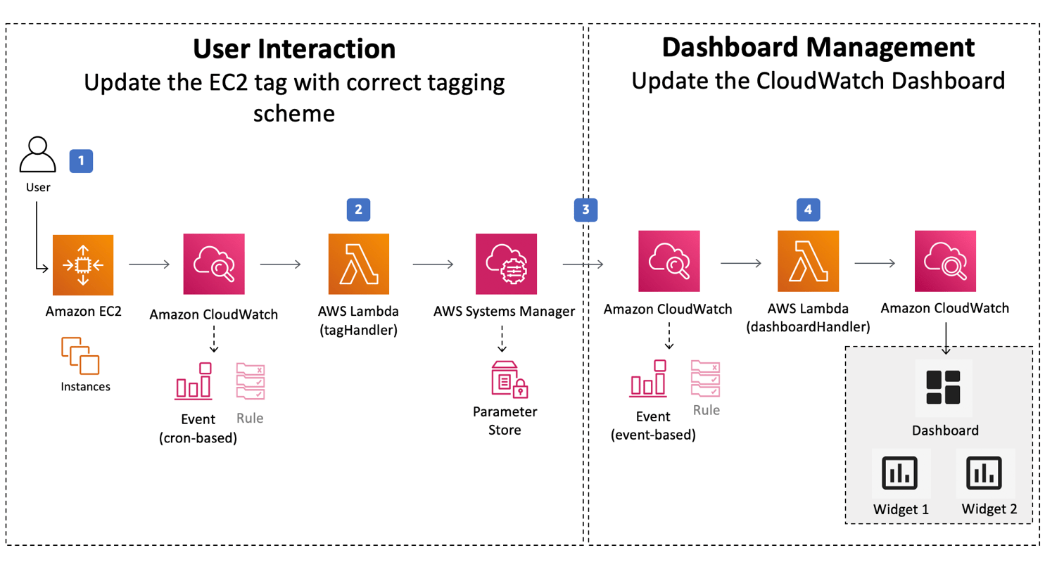 Amazon CloudWatch Monitoring Framework Implementations AWS Solutions